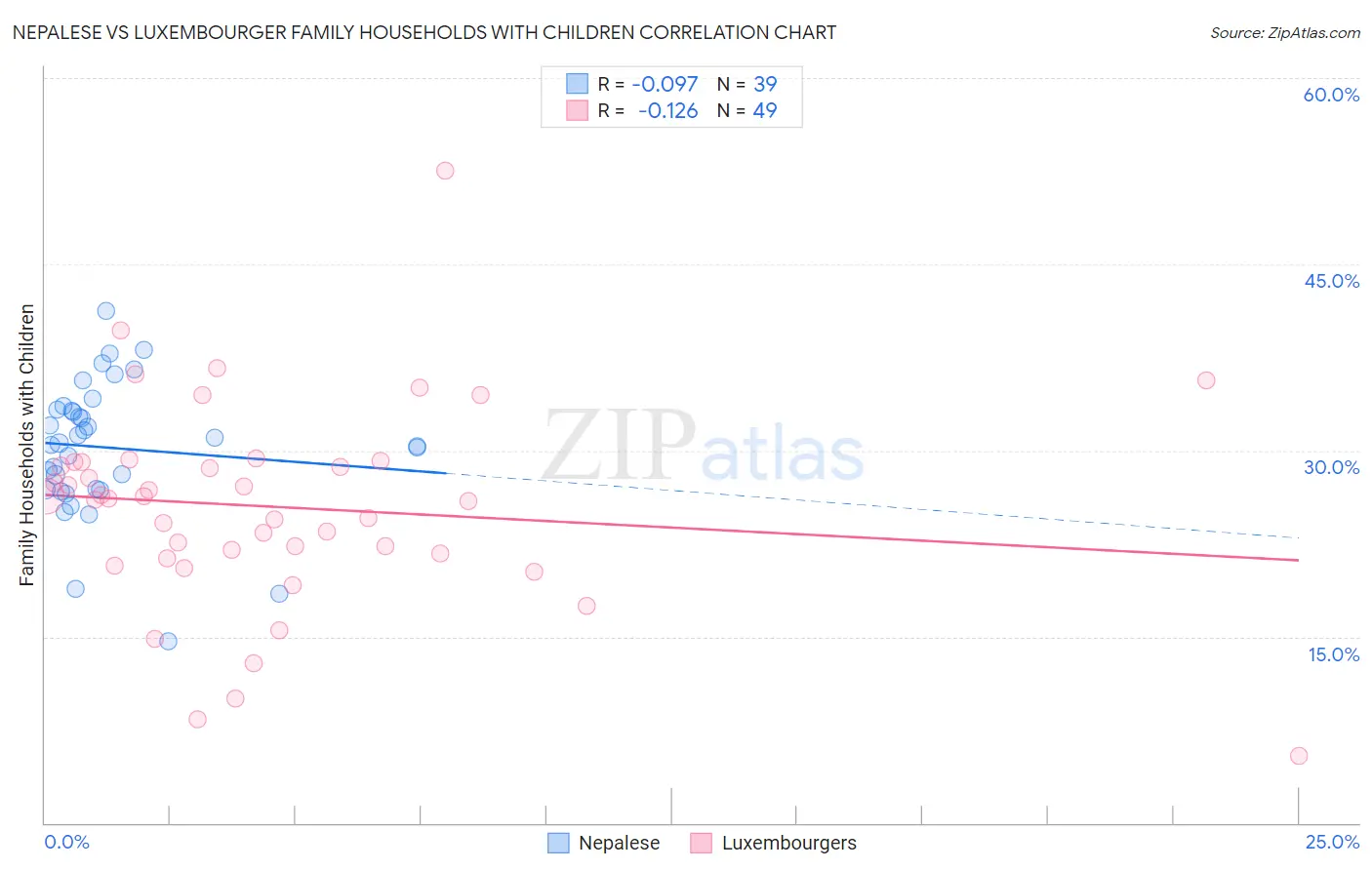 Nepalese vs Luxembourger Family Households with Children