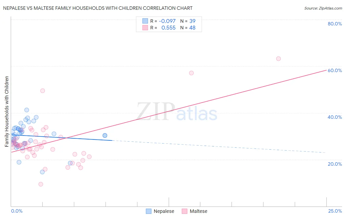 Nepalese vs Maltese Family Households with Children