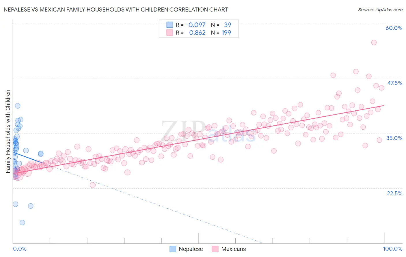 Nepalese vs Mexican Family Households with Children