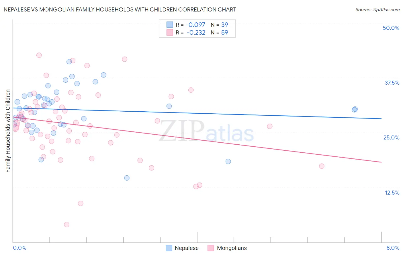 Nepalese vs Mongolian Family Households with Children