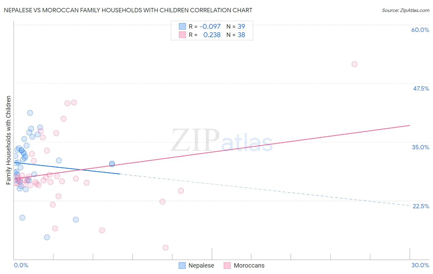 Nepalese vs Moroccan Family Households with Children