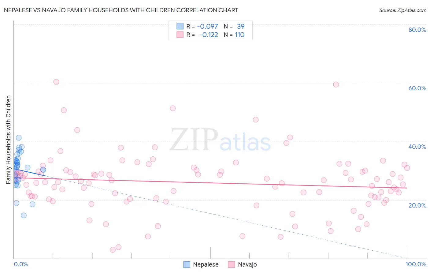 Nepalese vs Navajo Family Households with Children