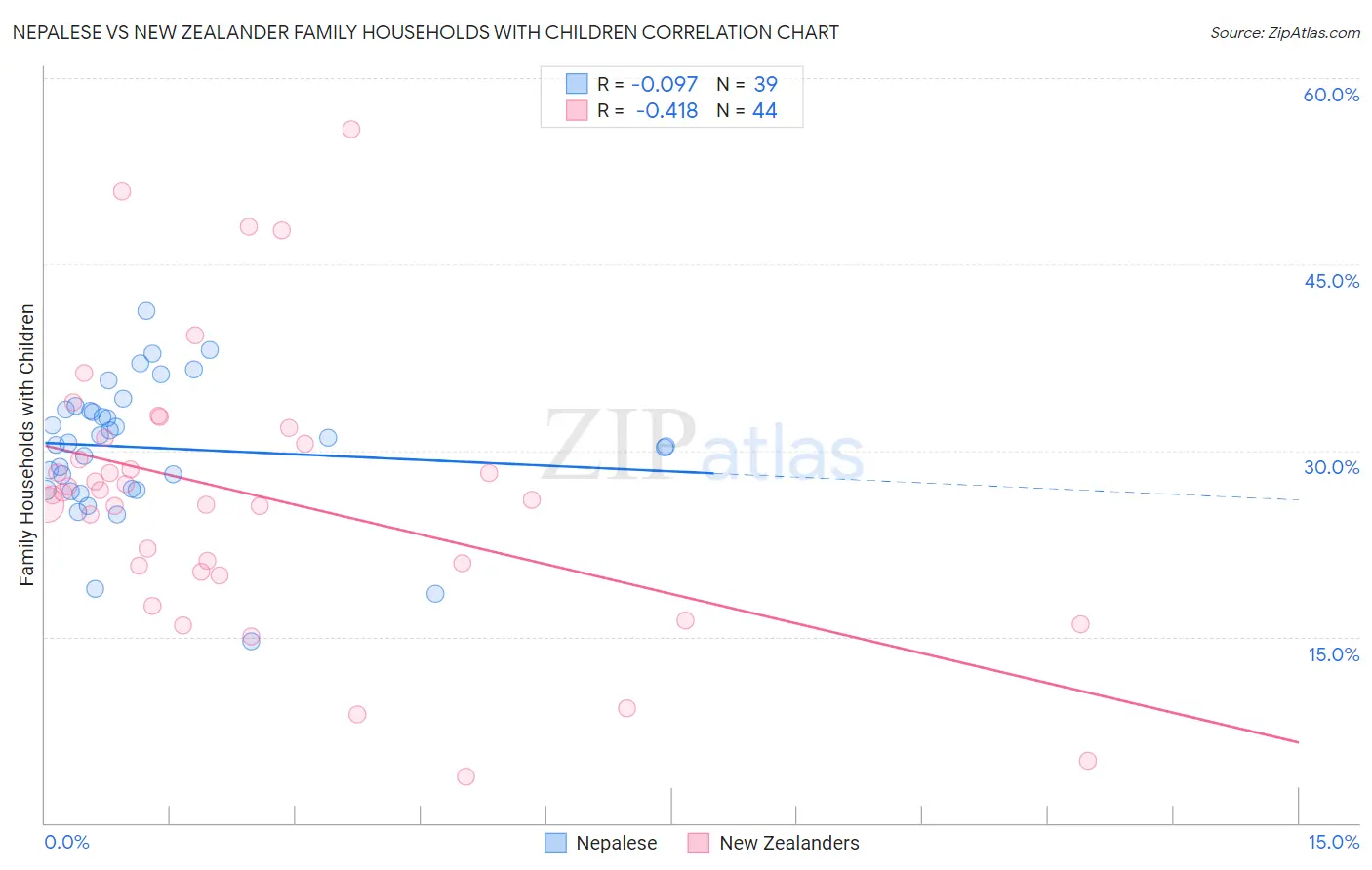 Nepalese vs New Zealander Family Households with Children