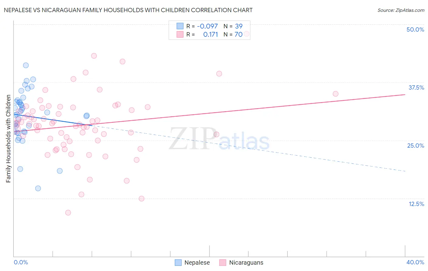 Nepalese vs Nicaraguan Family Households with Children