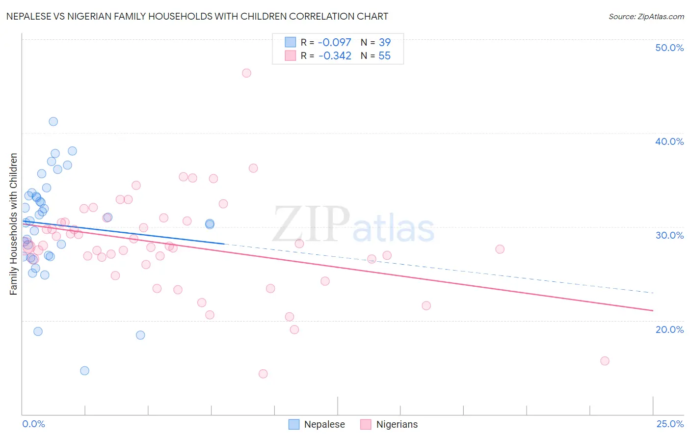 Nepalese vs Nigerian Family Households with Children