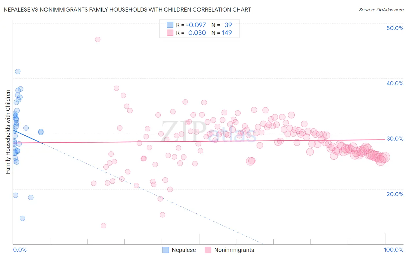 Nepalese vs Nonimmigrants Family Households with Children
