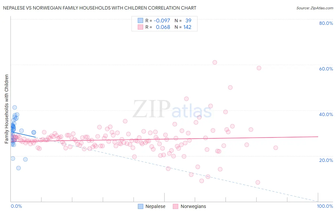 Nepalese vs Norwegian Family Households with Children