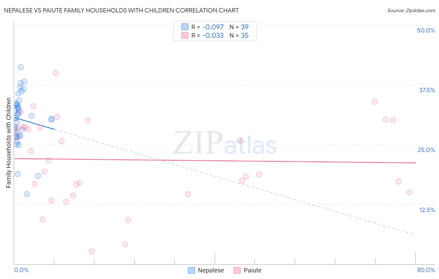 Nepalese vs Paiute Family Households with Children