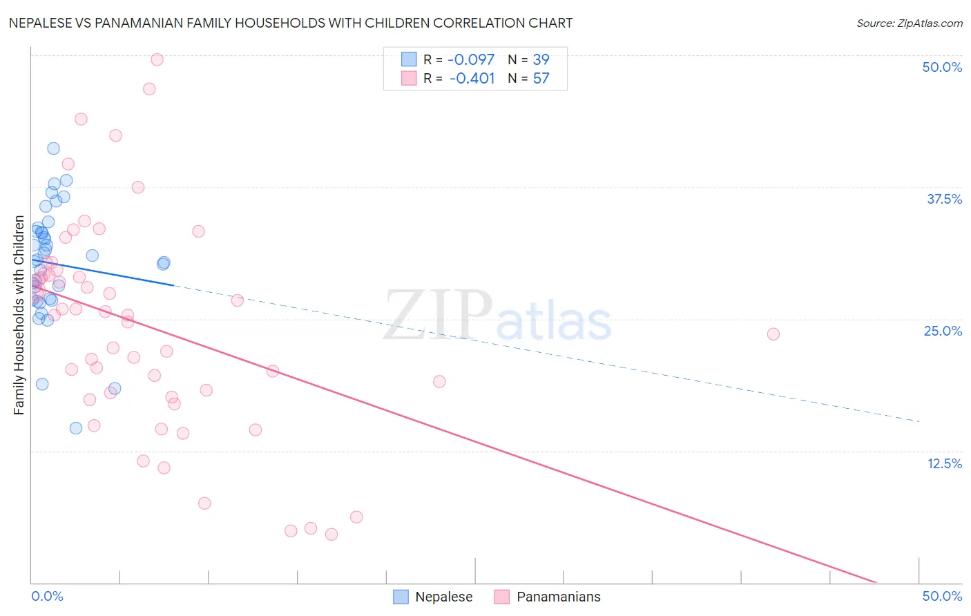 Nepalese vs Panamanian Family Households with Children