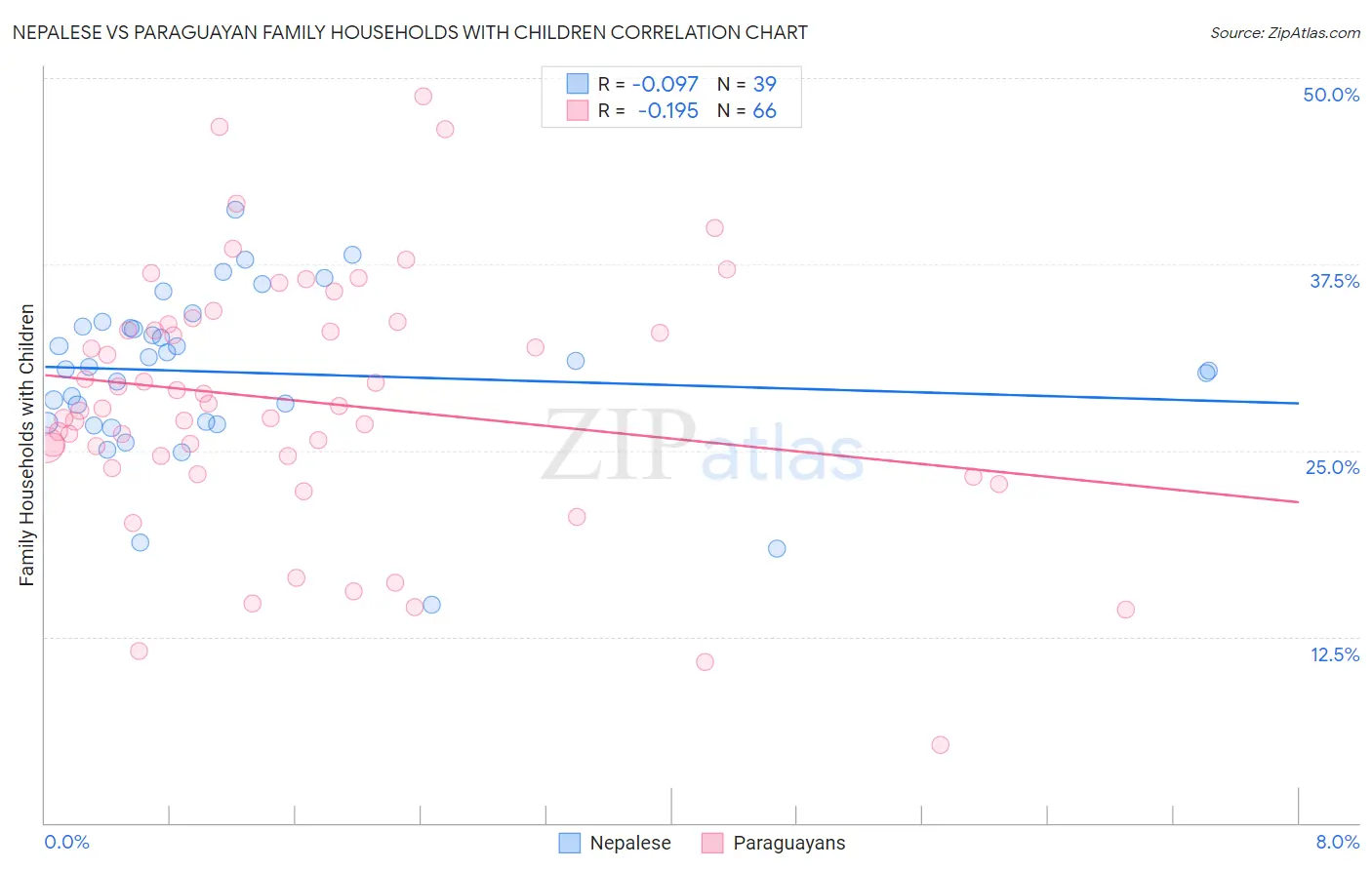 Nepalese vs Paraguayan Family Households with Children