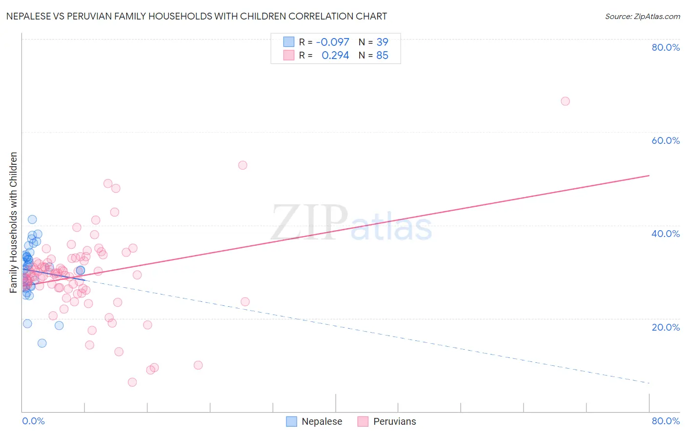 Nepalese vs Peruvian Family Households with Children
