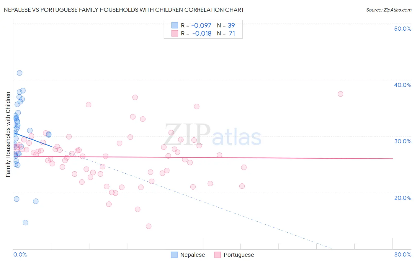 Nepalese vs Portuguese Family Households with Children