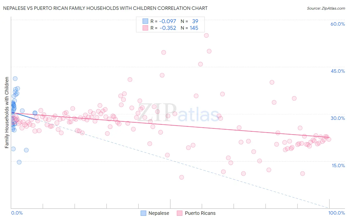 Nepalese vs Puerto Rican Family Households with Children