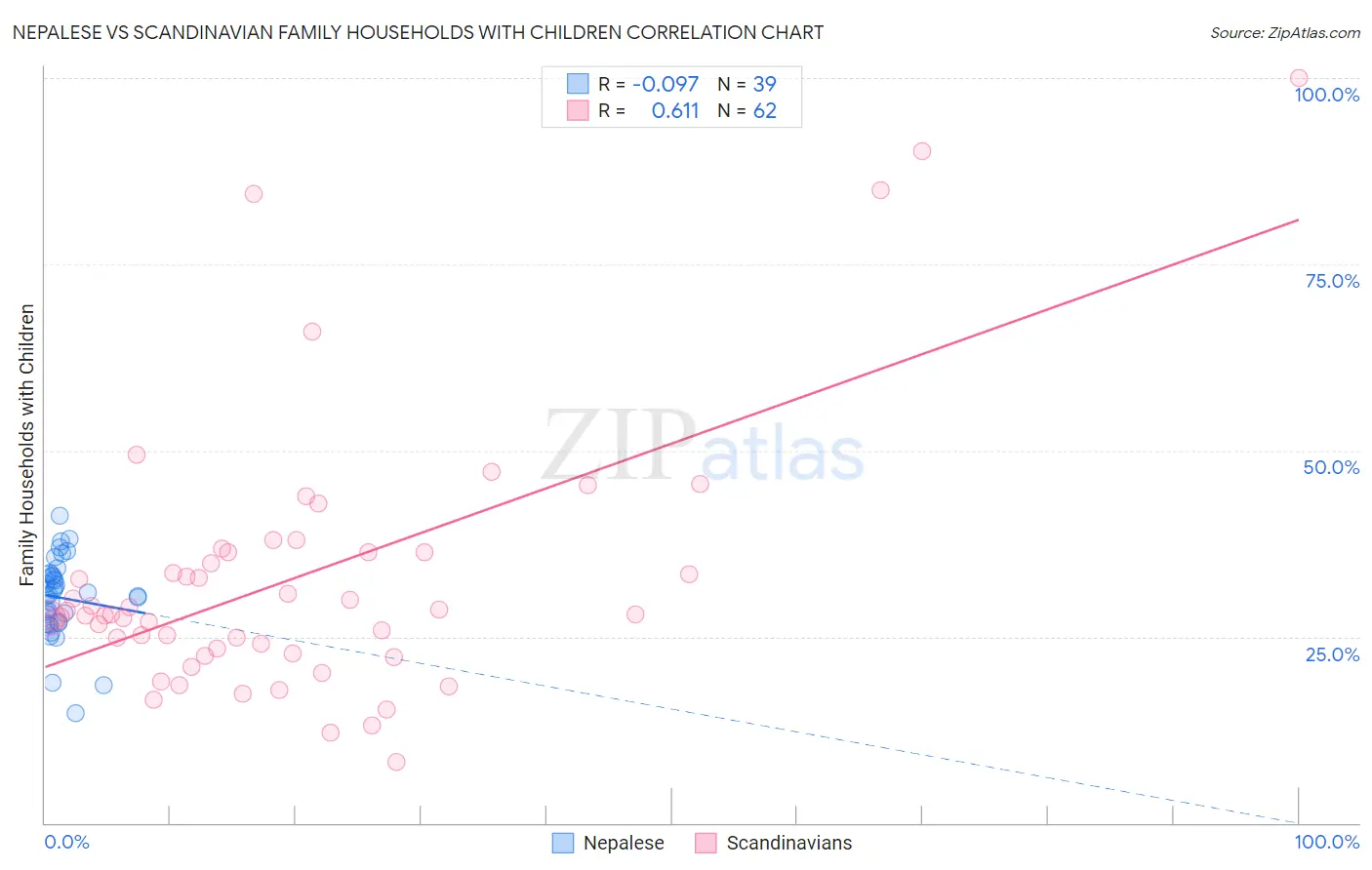 Nepalese vs Scandinavian Family Households with Children
