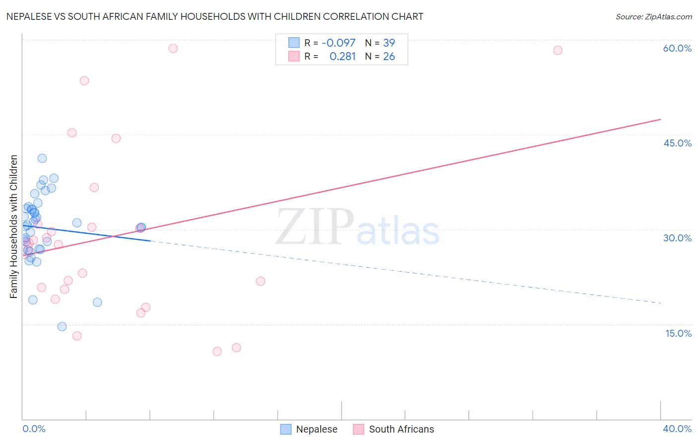 Nepalese vs South African Family Households with Children