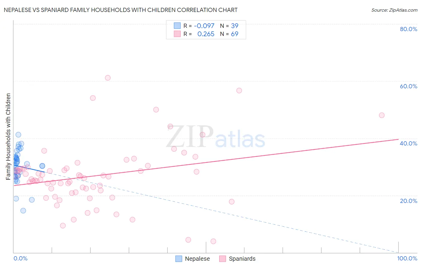 Nepalese vs Spaniard Family Households with Children