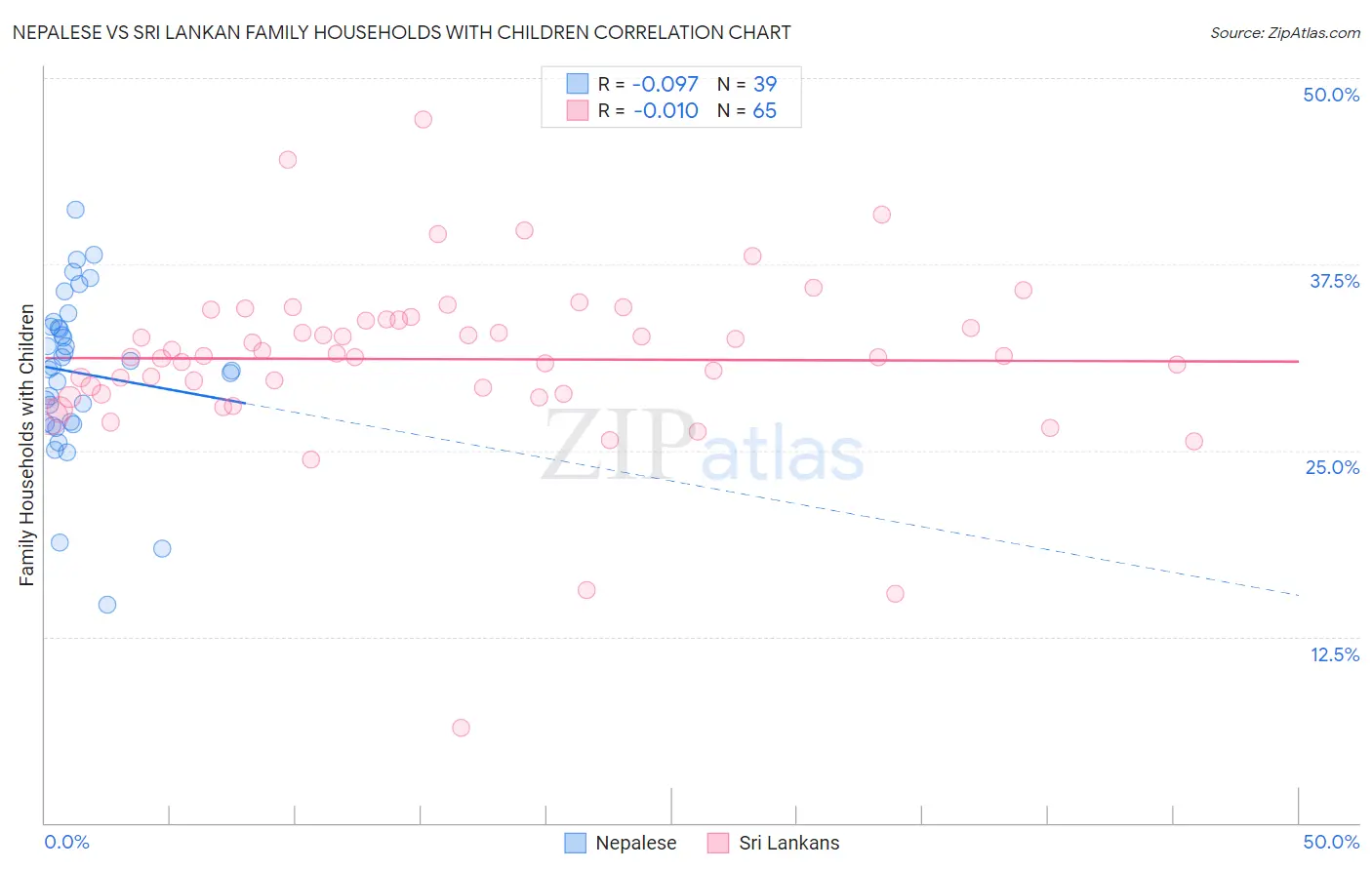 Nepalese vs Sri Lankan Family Households with Children