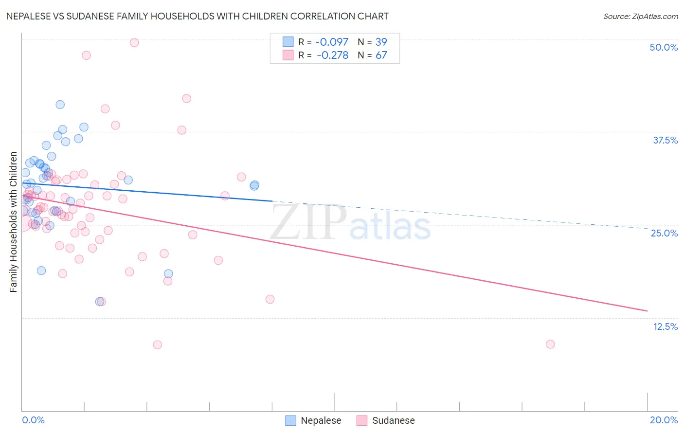 Nepalese vs Sudanese Family Households with Children