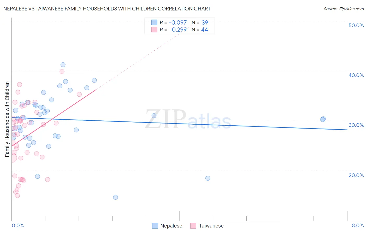 Nepalese vs Taiwanese Family Households with Children