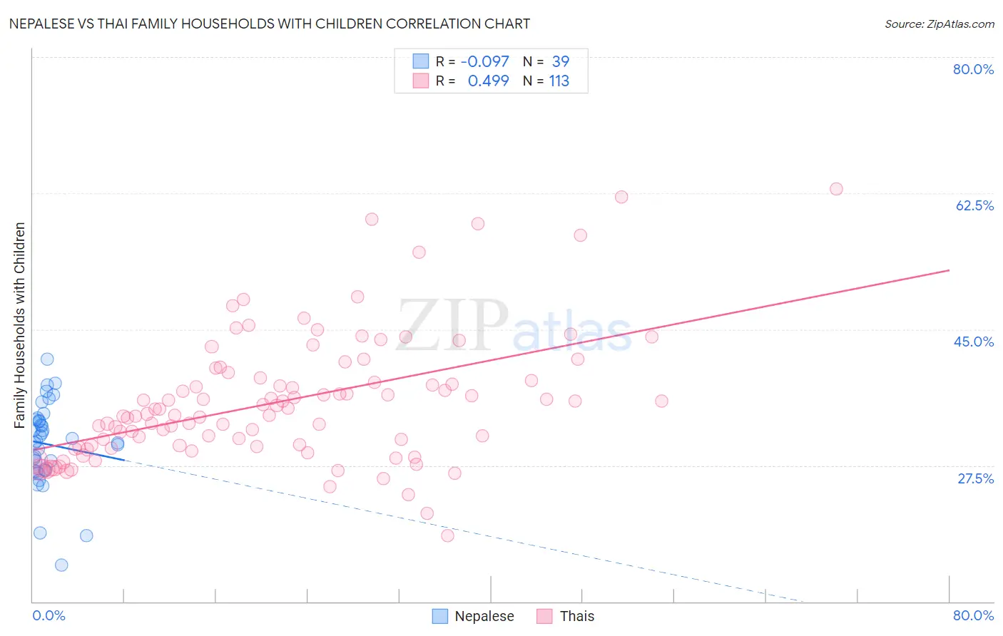 Nepalese vs Thai Family Households with Children