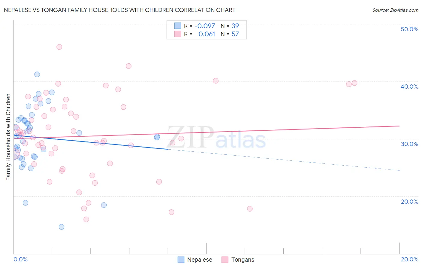 Nepalese vs Tongan Family Households with Children