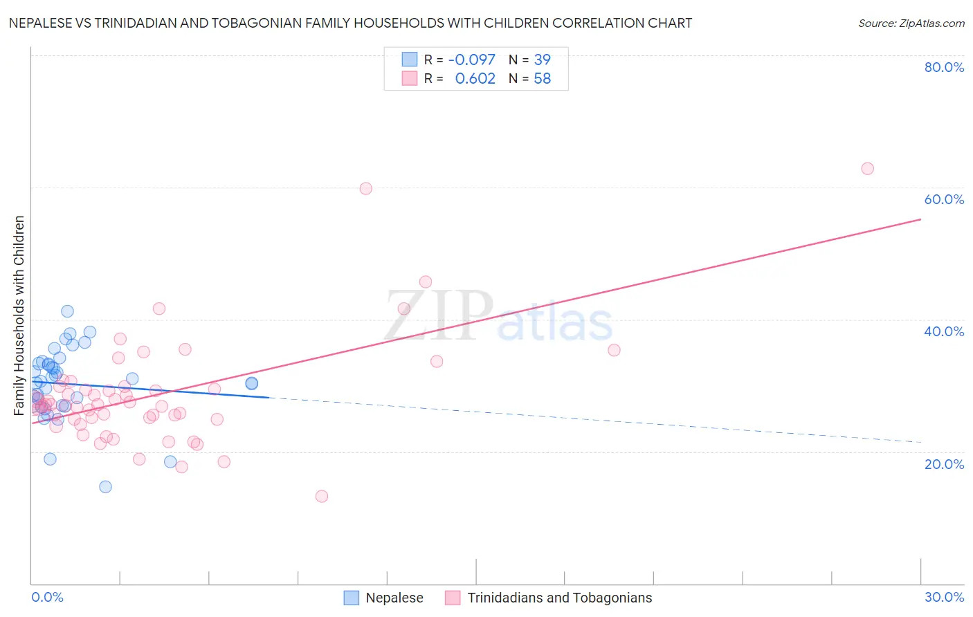 Nepalese vs Trinidadian and Tobagonian Family Households with Children