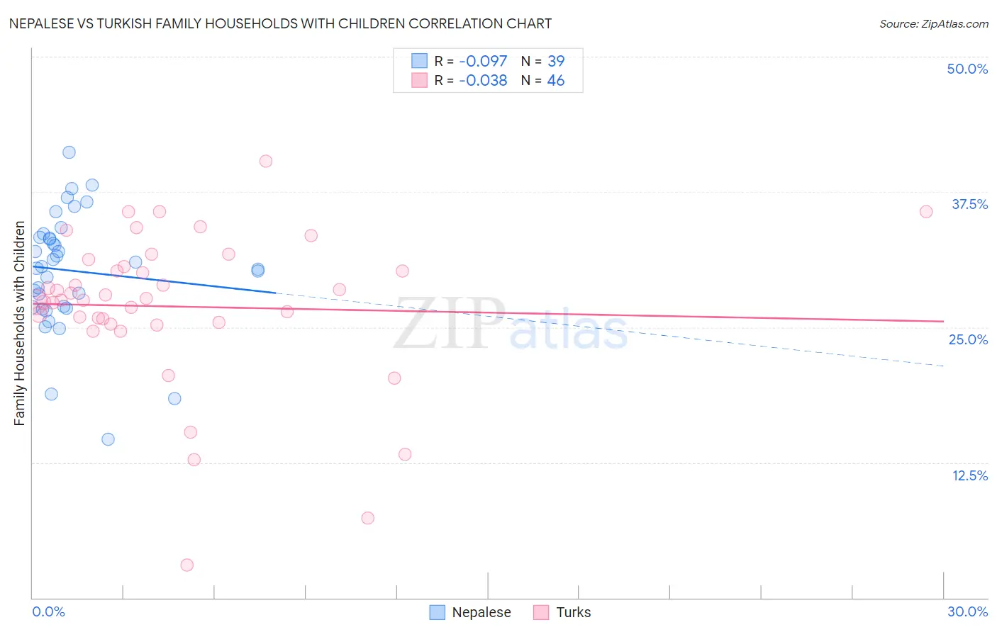 Nepalese vs Turkish Family Households with Children