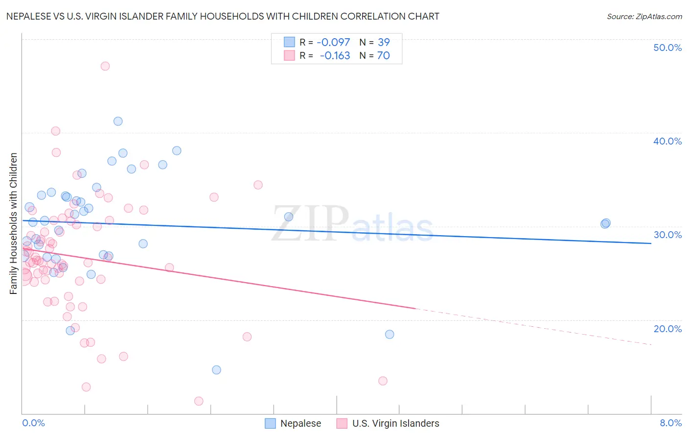 Nepalese vs U.S. Virgin Islander Family Households with Children