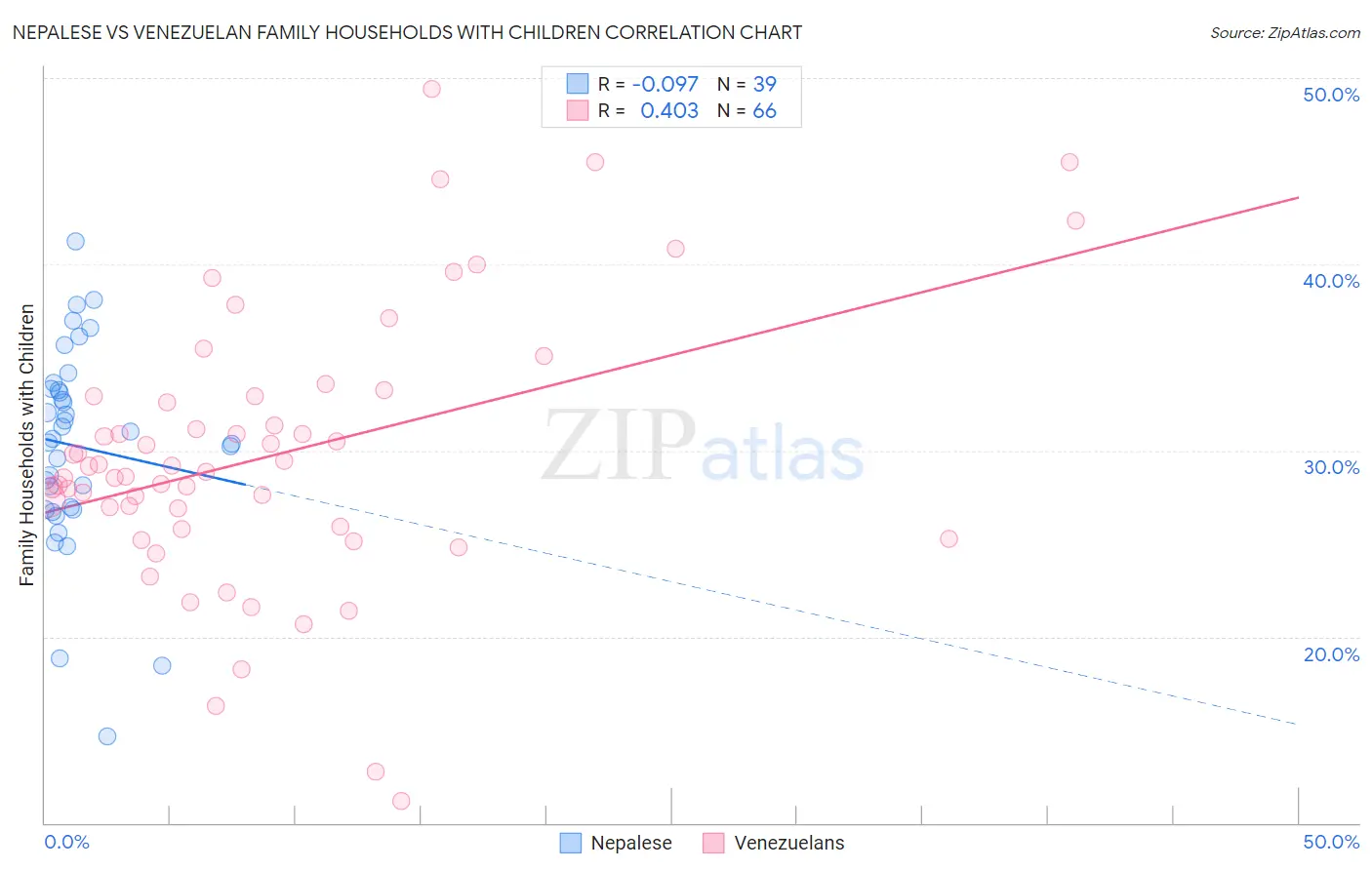 Nepalese vs Venezuelan Family Households with Children