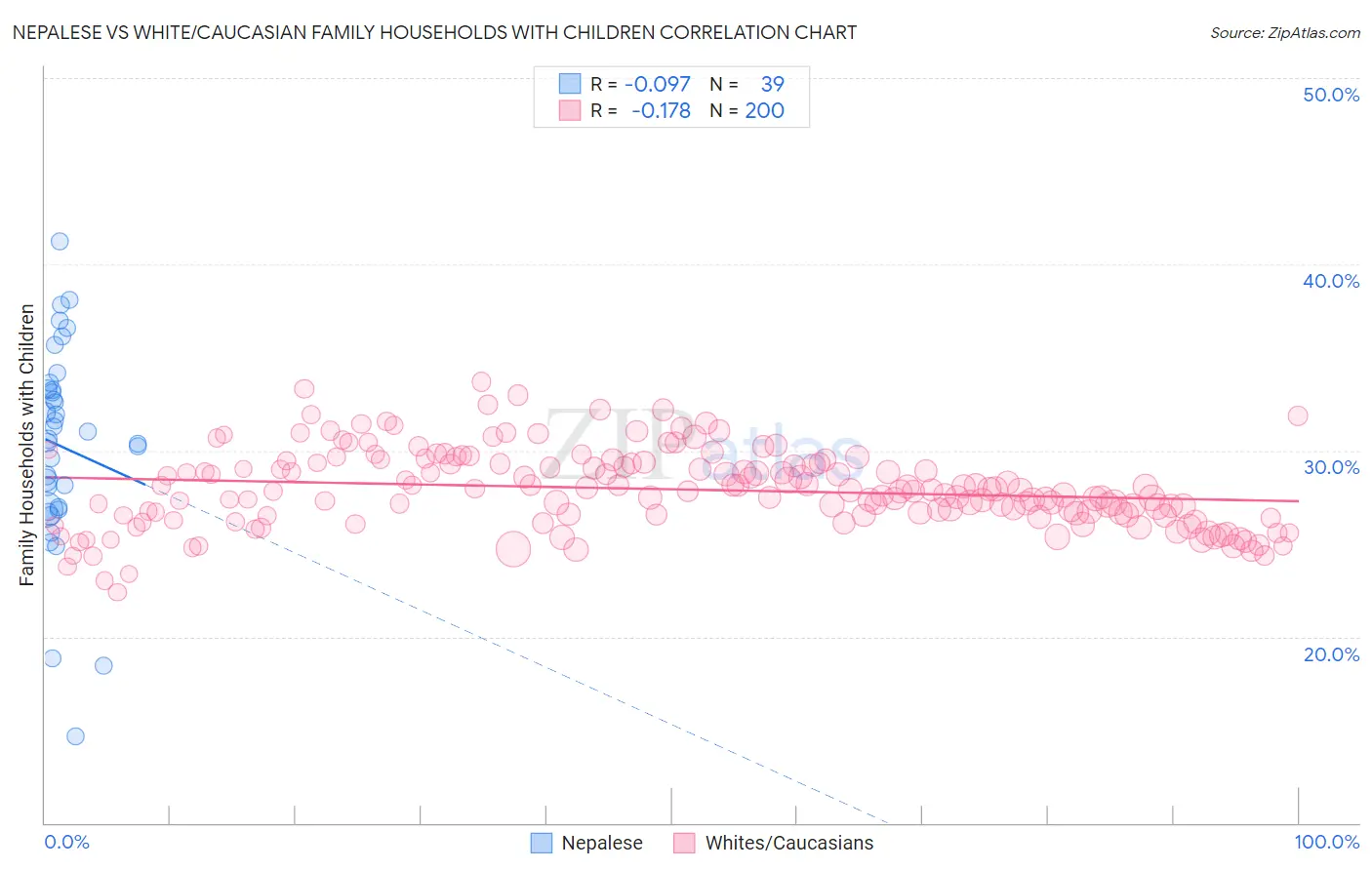 Nepalese vs White/Caucasian Family Households with Children