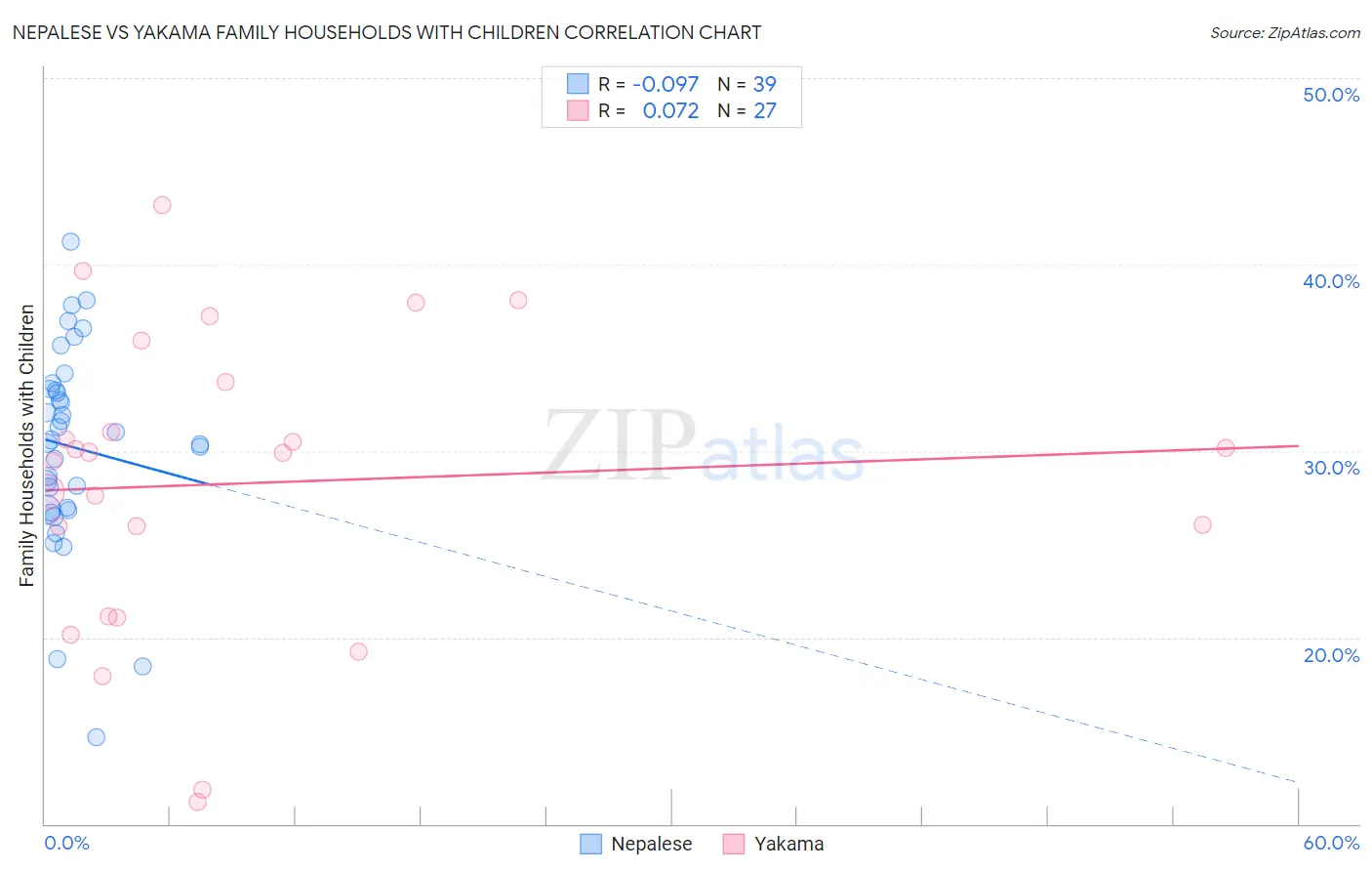 Nepalese vs Yakama Family Households with Children