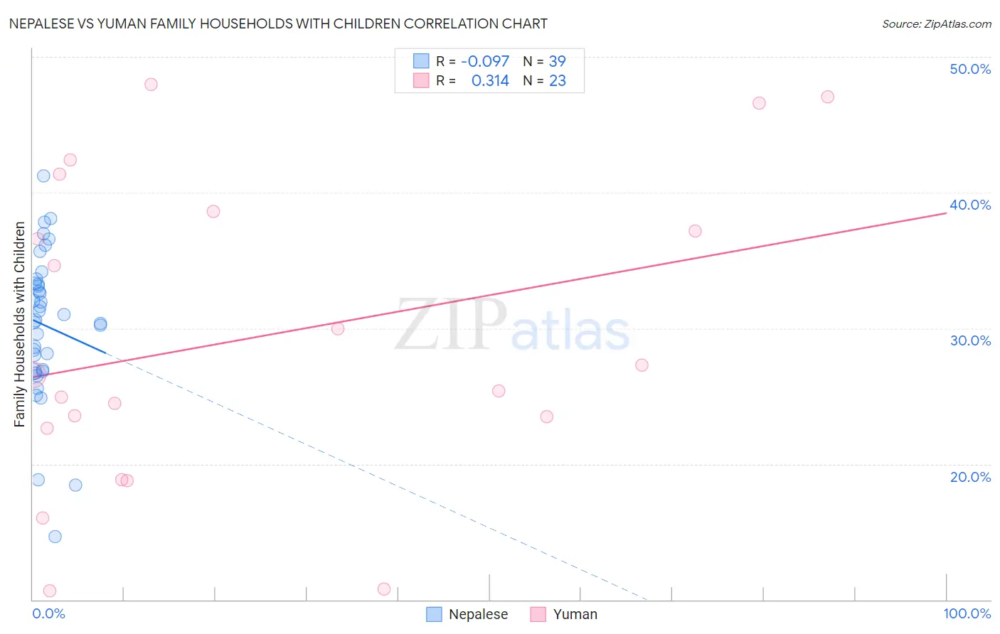 Nepalese vs Yuman Family Households with Children