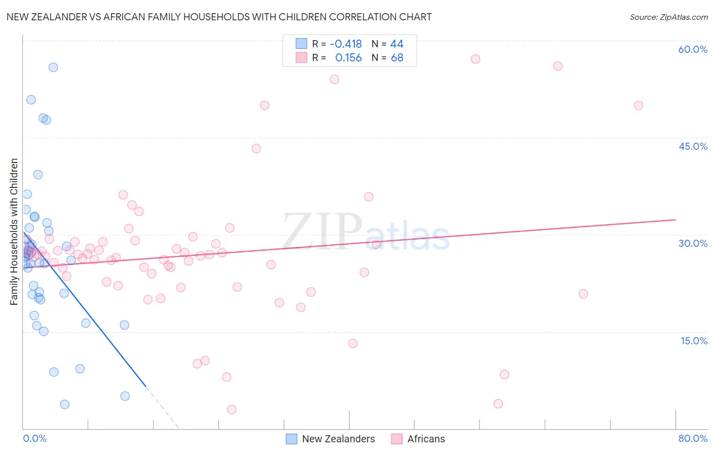 New Zealander vs African Family Households with Children