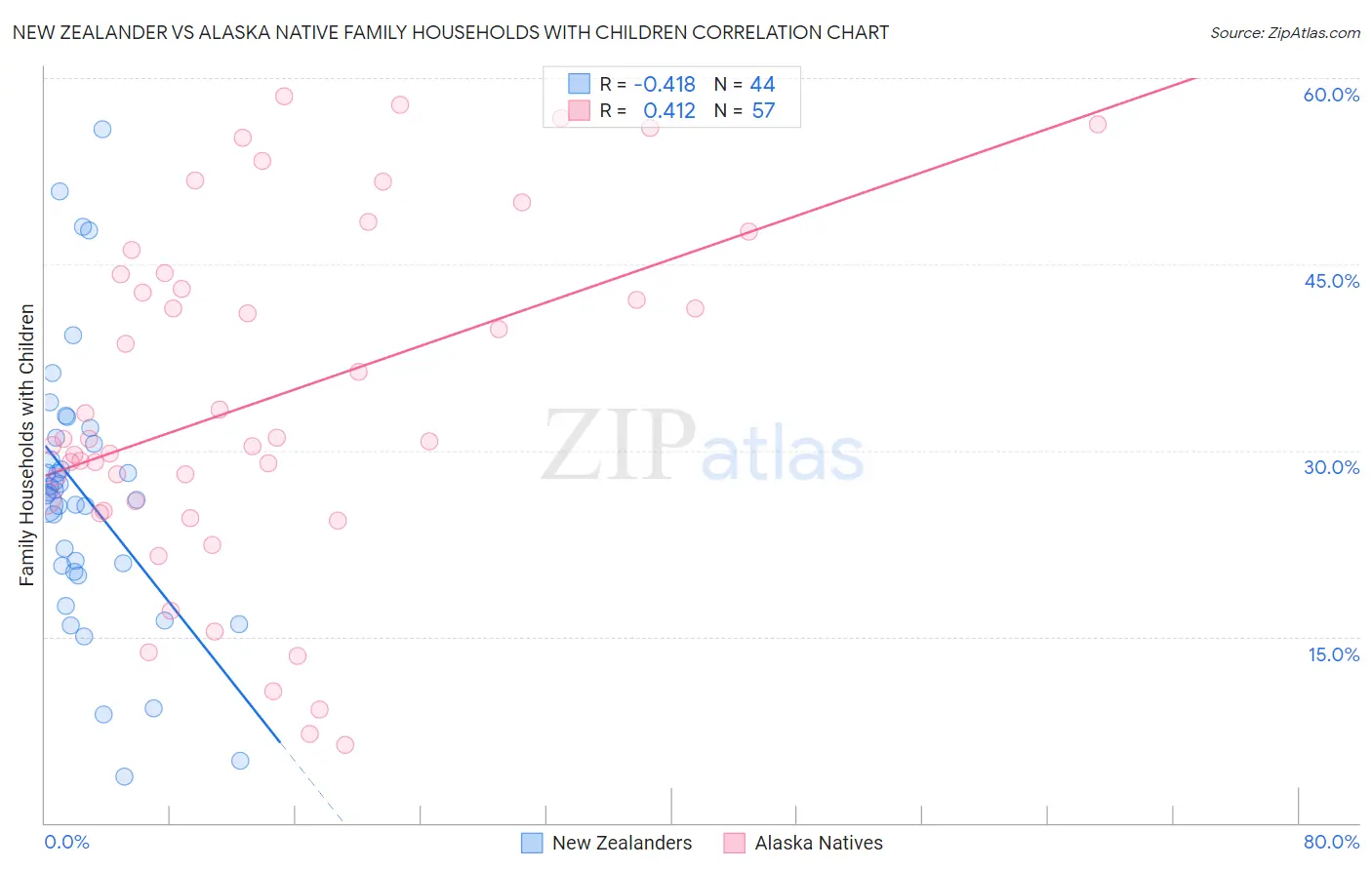 New Zealander vs Alaska Native Family Households with Children