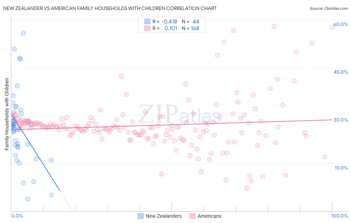 New Zealander vs American Family Households with Children