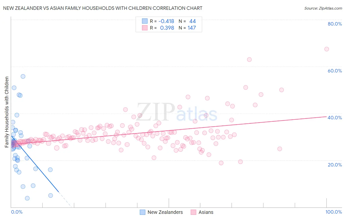 New Zealander vs Asian Family Households with Children
