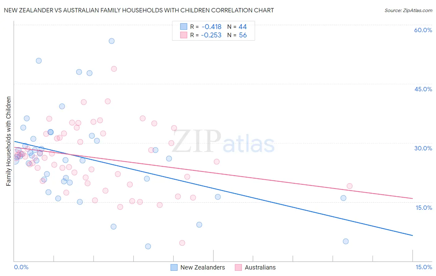 New Zealander vs Australian Family Households with Children