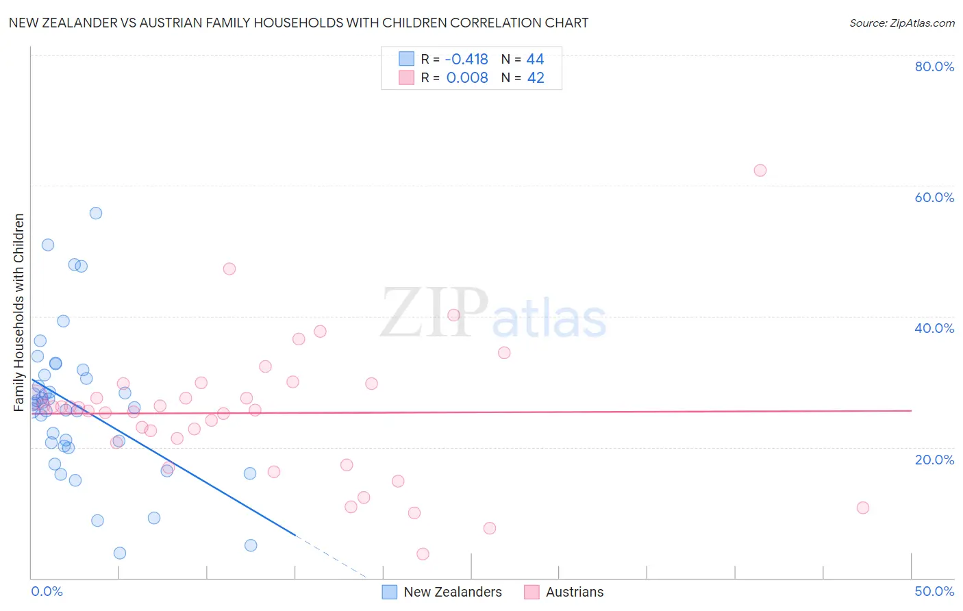 New Zealander vs Austrian Family Households with Children