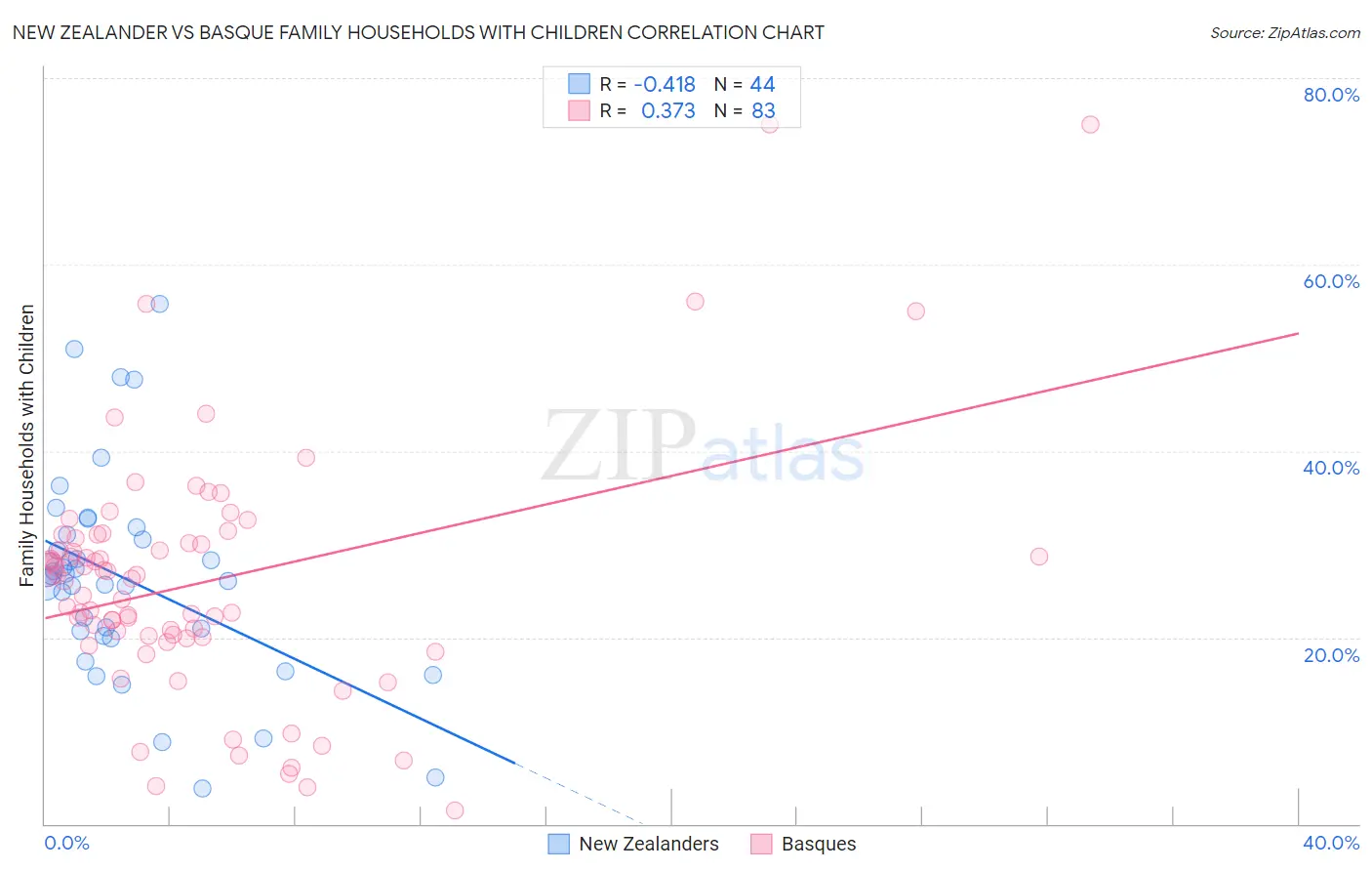 New Zealander vs Basque Family Households with Children