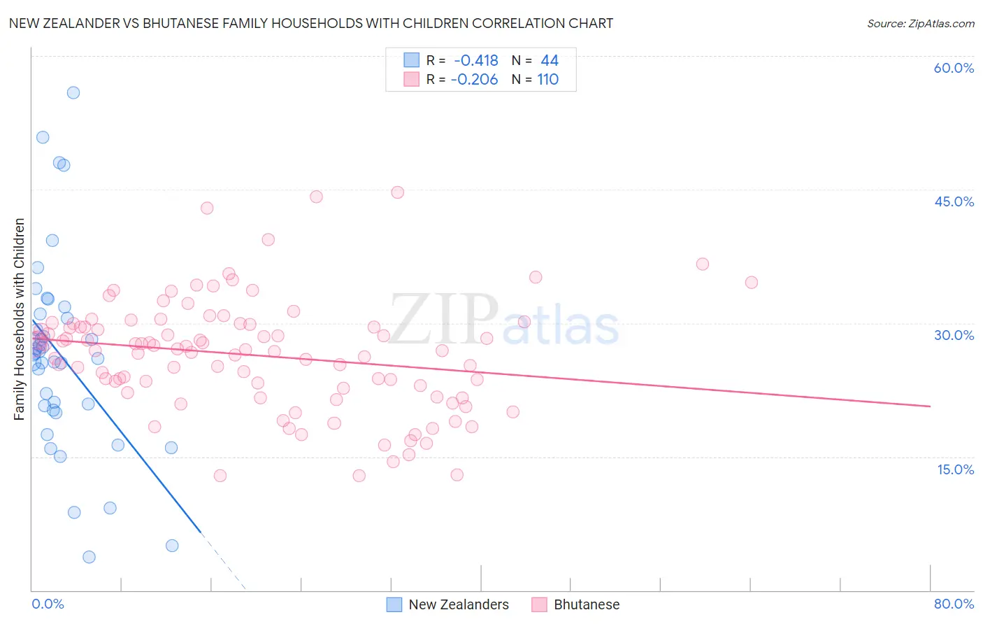 New Zealander vs Bhutanese Family Households with Children