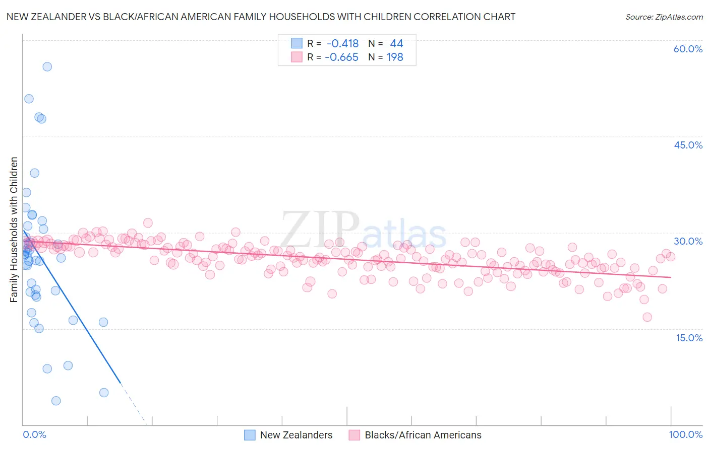 New Zealander vs Black/African American Family Households with Children