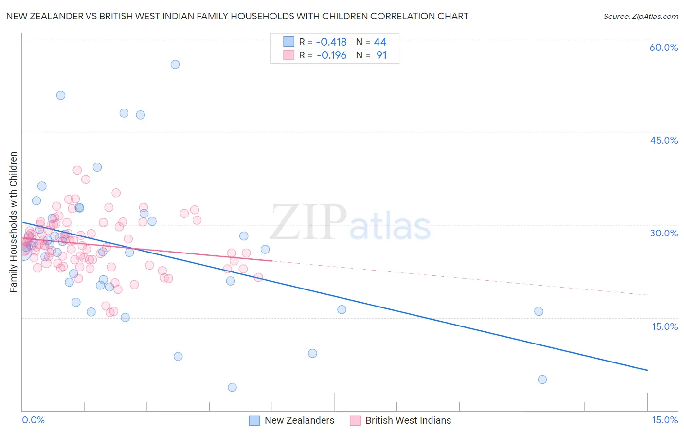 New Zealander vs British West Indian Family Households with Children