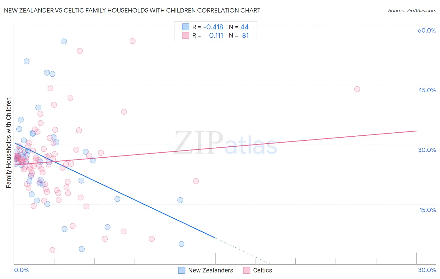 New Zealander vs Celtic Family Households with Children