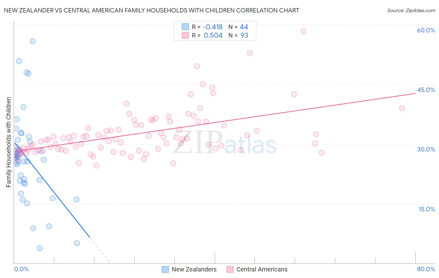 New Zealander vs Central American Family Households with Children