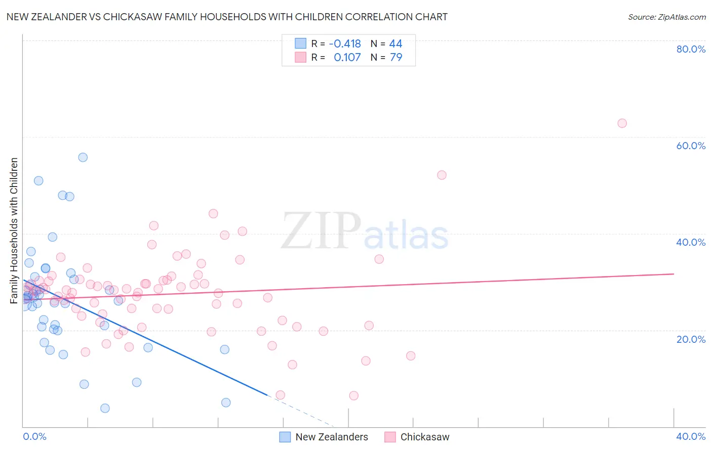 New Zealander vs Chickasaw Family Households with Children