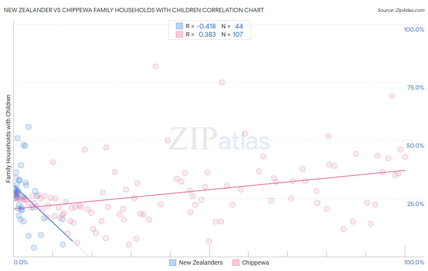 New Zealander vs Chippewa Family Households with Children