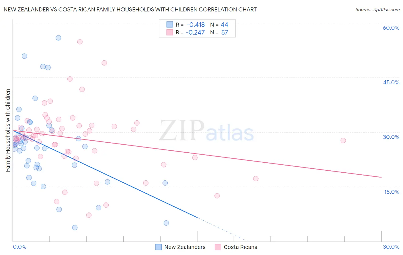New Zealander vs Costa Rican Family Households with Children