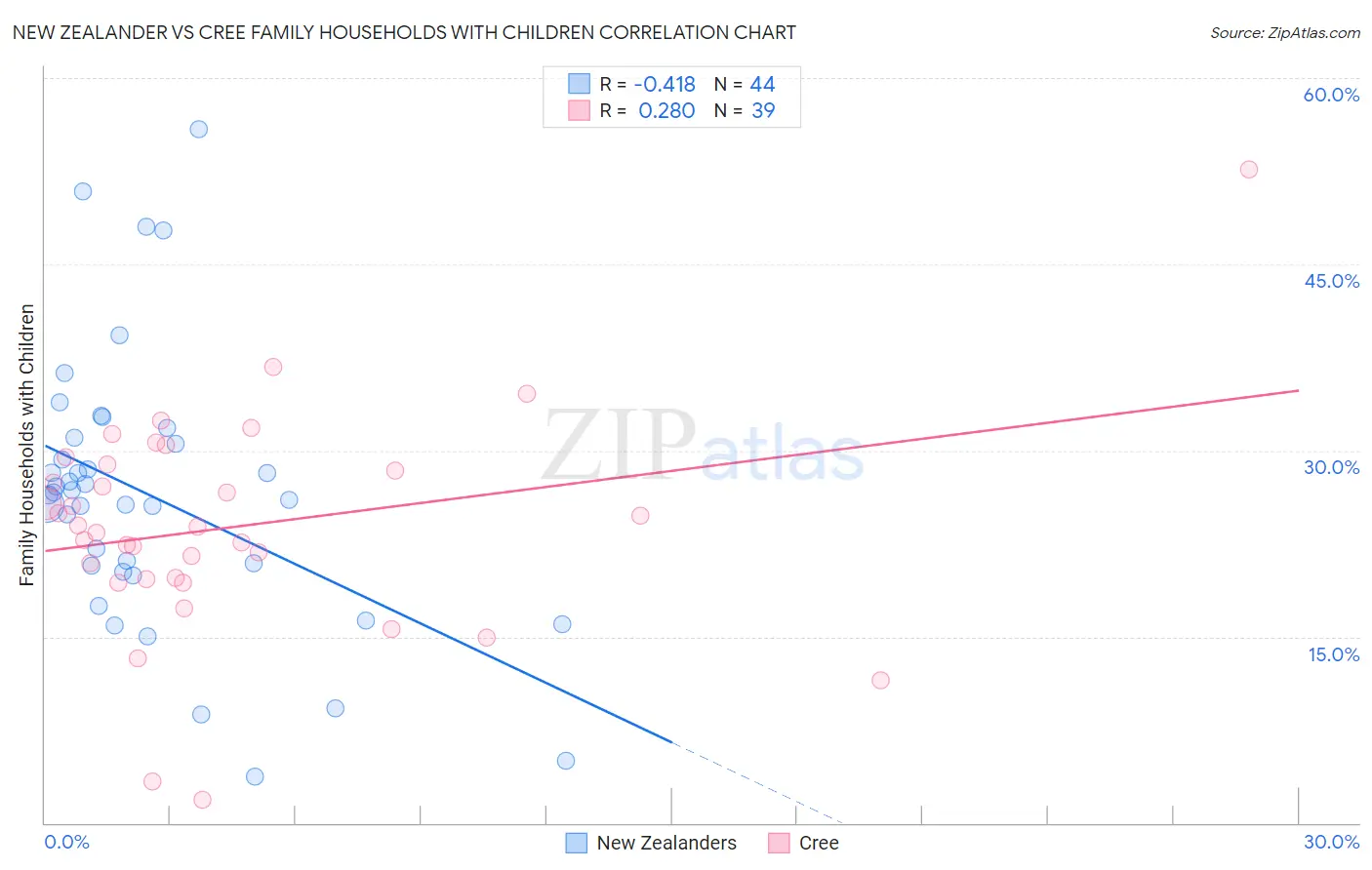 New Zealander vs Cree Family Households with Children