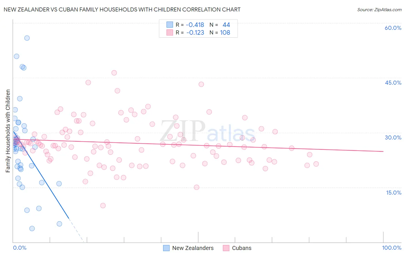 New Zealander vs Cuban Family Households with Children