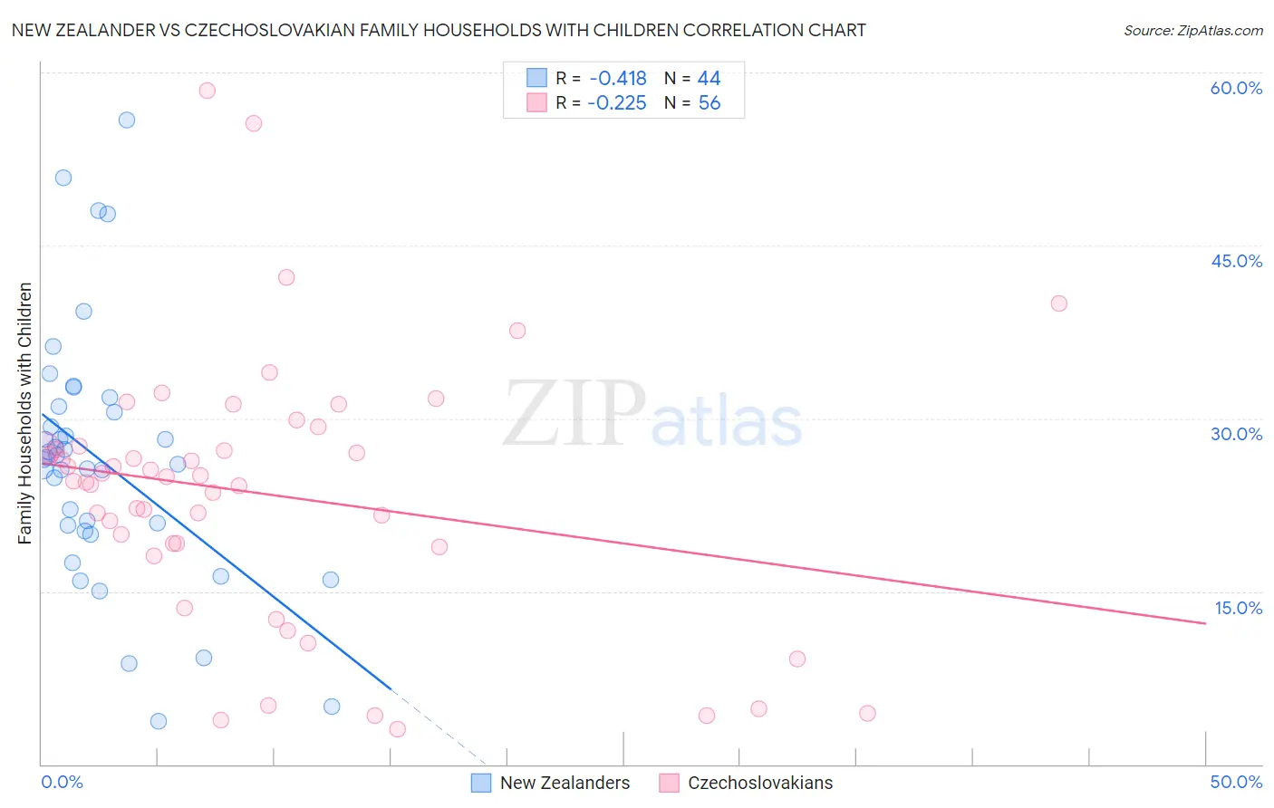 New Zealander vs Czechoslovakian Family Households with Children
